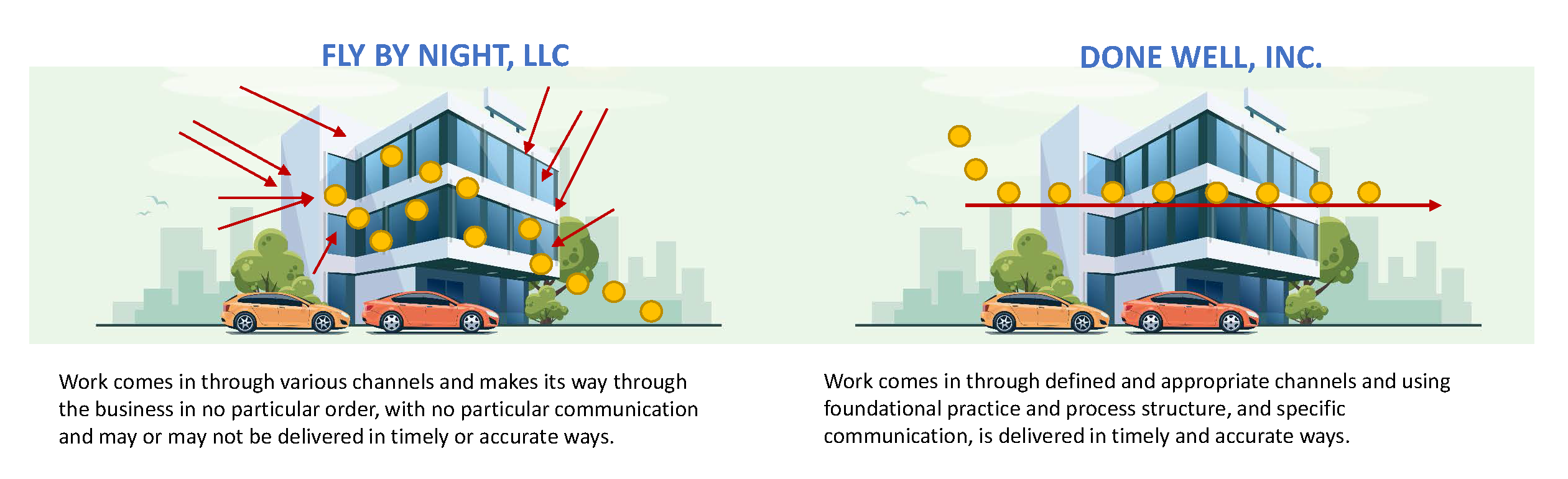 Side-by-side comparison of how information flows in a company with good processes versus one without those rules in place.